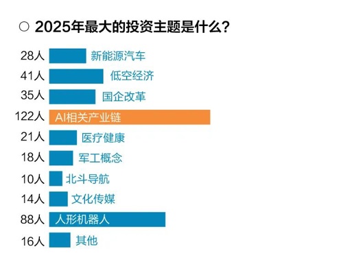 超百位基金经理展望2025年市场调查报告出炉:84%的基金经理看好A股走势,电子板块备受青睐,AI或成最重要投资主题 中国基金报 超百位基金经理展望2025年市场调查报告出炉:84%的基金经理看好A股走势,电子板块备受青睐,AI或成最重要投资主题 中国基金报